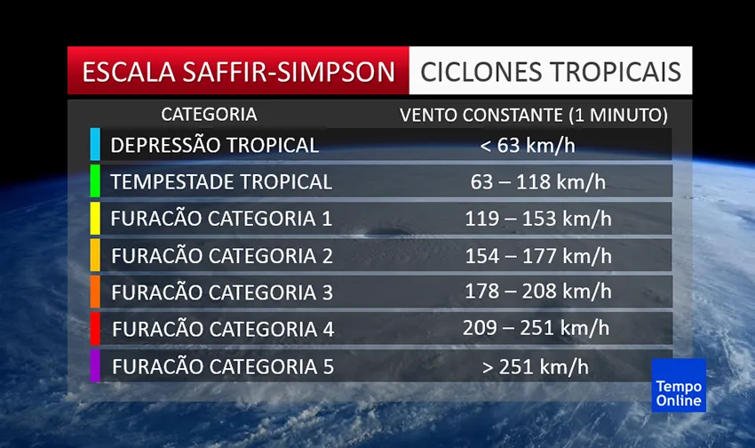 Tabela com escalas de furacões